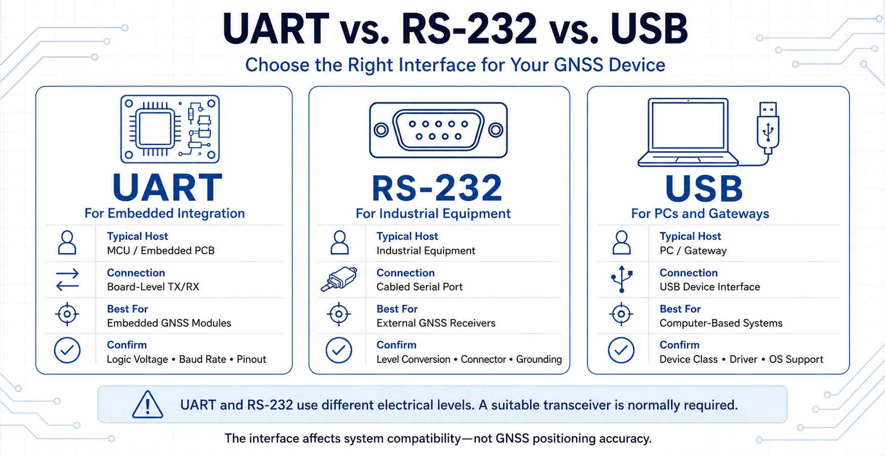 WEILA_UART_RS232_USB_GNSS_Comparison WEILA_UART_RS232_USB_GNSS_Comparison